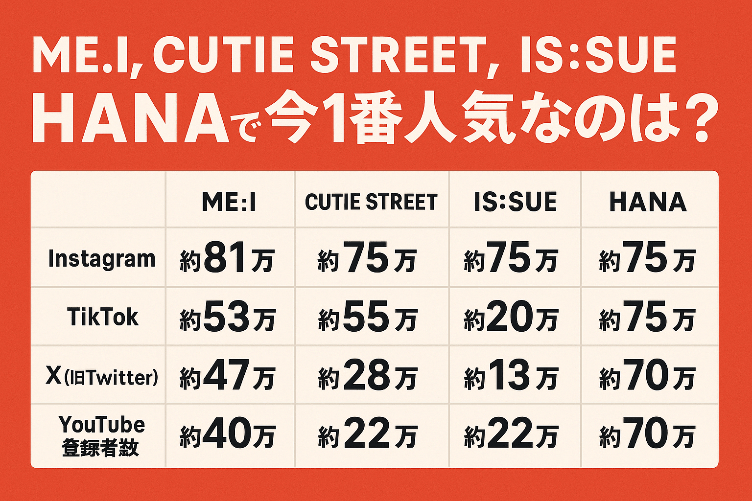 【2025最新】ME:I・CUTIE STREET・IS:SUE・HANAの人気を徹底比較！